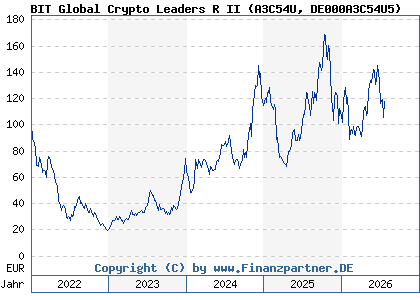 Chart: BIT Global Crypto Leaders R II (A3C54U DE000A3C54U5)