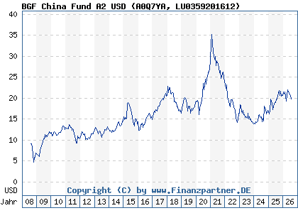 Chart: BGF China Fund A2 USD (A0Q7YA LU0359201612)