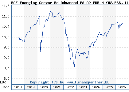 Chart: BGF Emerging Corpor Bd Advanced Fd A2 EUR H (A2JP6S LU1817796243)