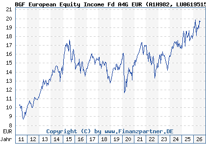 Chart: BGF European Equity Income Fd A4G EUR (A1H982 LU0619515397)