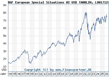 Chart: BGF European Special Situations A2 USD (A0BL2H LU0171276677)
