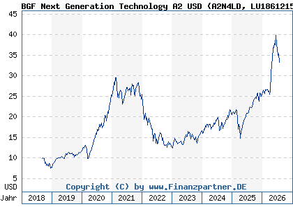 Chart: BGF Next Generation Technology A2 USD (A2N4LD LU1861215975)