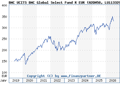 Chart: BMC UCITS BMC Global Select Fund R EUR (A2DW58 LU1133292976)