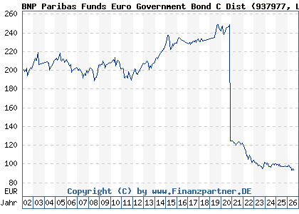 Chart: BNP Paribas Funds Euro Government Bond C Dist (937977 LU0111547609)