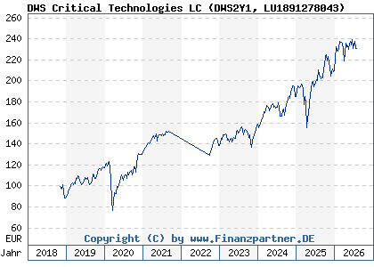 Chart: DWS Critical Technologies LC (DWS2Y1 LU1891278043)