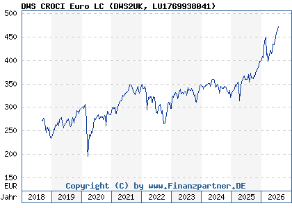 Chart: DWS CROCI Euro LC (DWS2UK LU1769938041)