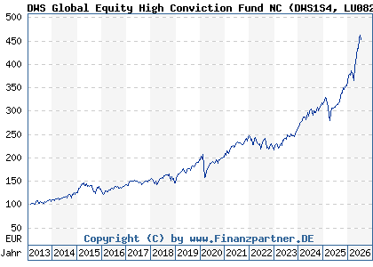 Chart: DWS Global Equity High Conviction Fund NC (DWS1S4 LU0826453226)