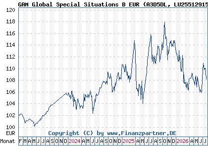 Chart: GAM Global Special Situations B EUR (A3D5DL LU2551291557)