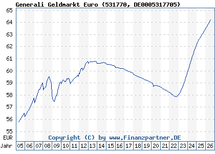 Chart: Generali Geldmarkt Euro (531770 DE0005317705)