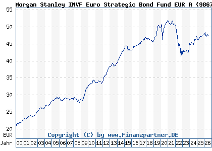 Chart: Morgan Stanley INVF Euro Strategic Bond Fund EUR A (986733 LU0073234253)