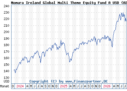 Chart: Nomura Ireland Global Multi Theme Equity Fund A USD (A2PZAA IE00BJCW9983)