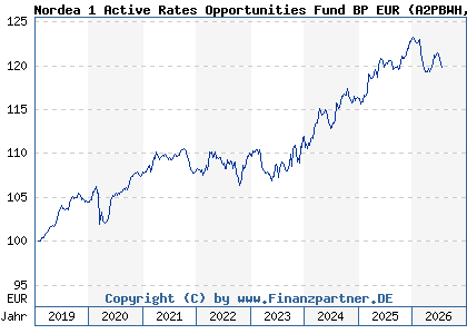 Chart: Nordea 1 Active Rates Opportunities Fund BP EUR (A2PBWH LU1915690595)