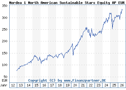 Chart: Nordea 1 North American Sustainable Stars Equity AP EUR (A1J7UW LU0772957048)