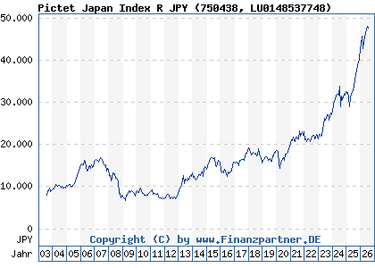 Chart: Pictet Japan Index R JPY (750438 LU0148537748)