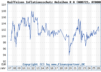 Chart: Raiffeisen Inflationsschutz Anleihen R A (A0B7Z2 AT0000622006)