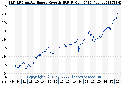 Chart: SLF LUX Multi Asset Growth EUR R Cap (A0Q4AL LU0367334975)