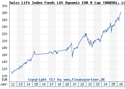 Chart: Swiss Life Index Funds LUX Dynamic EUR R Cap (A0Q5A1 LU0362484080)