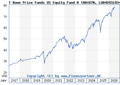 Chart: T Rowe Price Funds US Equity Fund A (A0X87N LU0429319345)