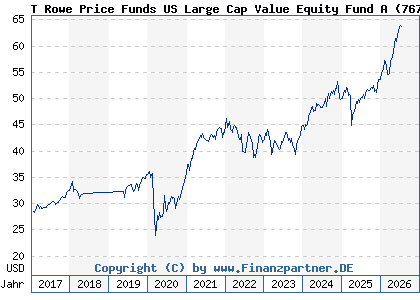 Chart: T Rowe Price Funds US Large Cap Value Equity Fund A (767378 LU0133099654)