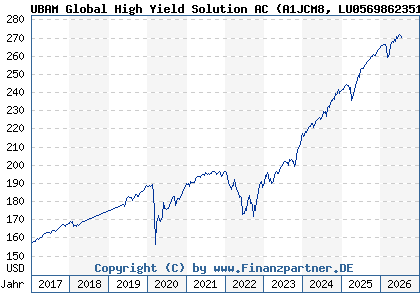 Chart: UBAM Global High Yield Solution AC (A1JCM8 LU0569862351)