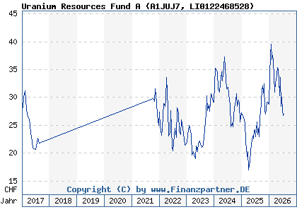 Chart: Uranium Resources Fund A (A1JUJ7 LI0122468528)