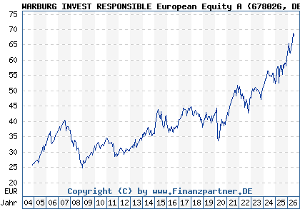 Chart: WARBURG INVEST RESPONSIBLE European Equity A (678026 DE0006780265)