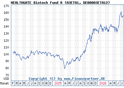 Chart: WEALTHGATE Biotech Fund R (A3ETA1 DE000A3ETA12)