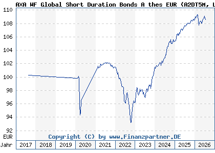 Chart: AXA WF Global Short Duration Bonds A thes EUR (A2DT5M LU1640684475)