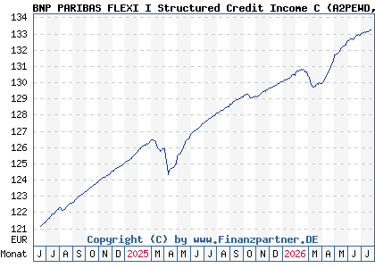 Chart: BNP PARIBAS FLEXI I Structured Credit Income C (A2PEWD LU1815417503)