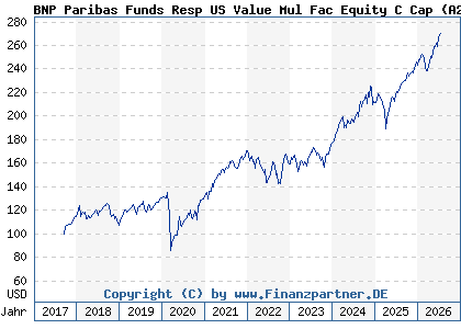 Chart: BNP Paribas Funds Resp US Value Mul Fac Equity C Cap (A2DVW0 LU1458427785)