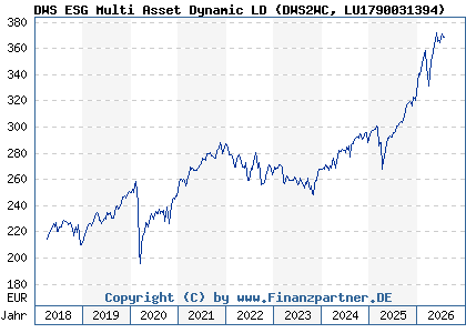 Chart: DWS ESG Multi Asset Dynamic LD (DWS2WC LU1790031394)