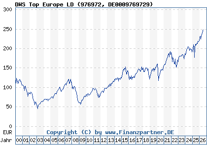 Chart: DWS Top Europe LD (976972 DE0009769729)