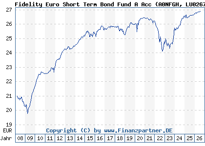 Chart: Fidelity Euro Short Term Bond Fund A Acc (A0NFGH LU0267388220)