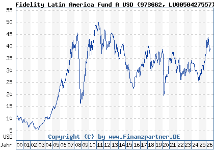Chart: Fidelity Latin America Fund A USD (973662 LU0050427557)