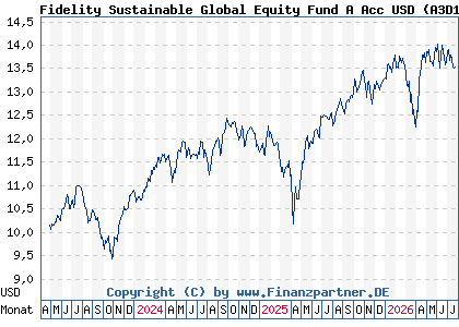 Chart: Fidelity Sustainable Global Equity Fund A Acc USD (A3D16K LU2544614741)