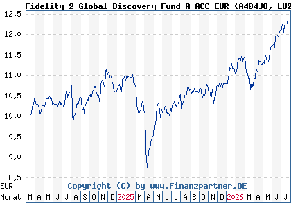 Chart: Fidelity 2 Global Discovery Fund A ACC EUR (A404J0 LU2755902827)