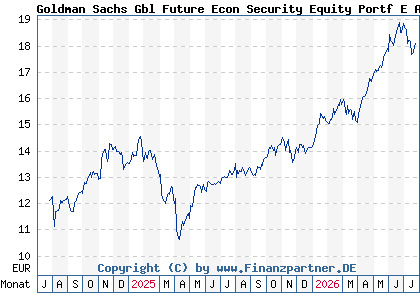 Chart: Goldman Sachs Gbl Future Econ Security Equity Portf E Acc (A3D9SU LU2596602628)