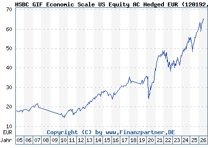 Chart: HSBC GIF Economic Scale US Equity AC Hedged EUR (120192 LU0166156926)