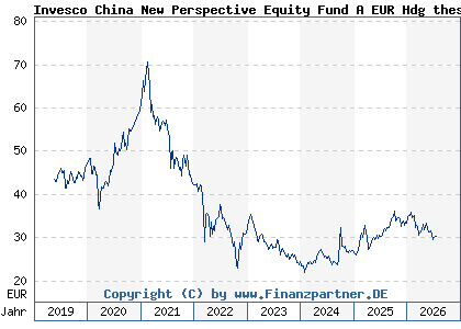 Chart: Invesco China New Perspective Equity Fund A EUR Hdg thes (A2JLAW LU1775964932)