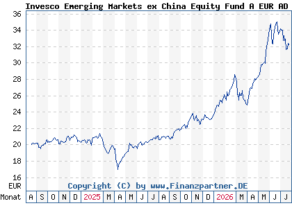 Chart: Invesco Emerging Markets ex China Equity Fund A EUR AD (A2JLA2 LU1775963298)