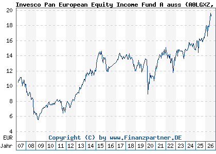 Chart: Invesco Pan European Equity Income Fund A auss (A0LGXZ LU0267986049)