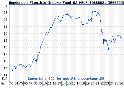 Chart: Henderson Flexible Income Fund A2 HEUR (933862 IE0009516141)