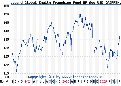 Chart: Lazard Global Equity Franchise Fund BP Acc USD (A2PRZN IE00BD5TM628)