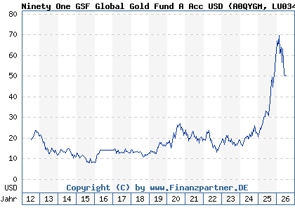 Chart: Ninety One GSF Global Gold Fund A Acc USD (A0QYGM LU0345780281)