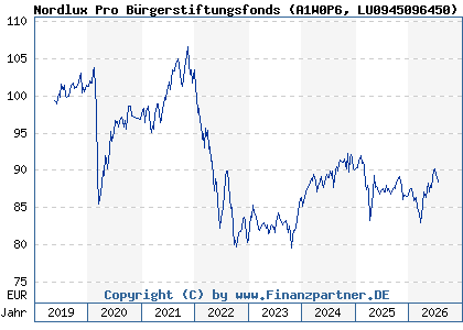 Chart: Nordlux Pro B&uuml;rgerstiftungsfonds (A1W0P6 LU0945096450)