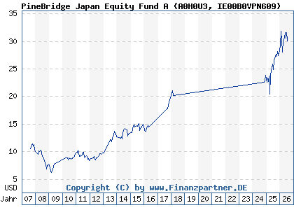 Chart: PineBridge Japan Equity Fund A (A0H0U3 IE00B0VPN609)