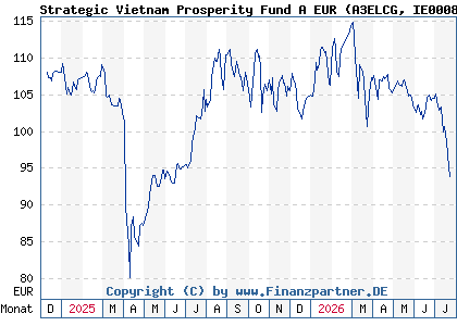 Chart: Strategic Vietnam Prosperity Fund A EUR (A3ELCG IE0008NV88A7)