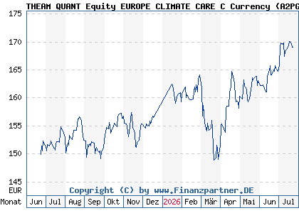 Chart: THEAM QUANT Equity EUROPE CLIMATE CARE C Currency (A2PG6B FR0013397726)