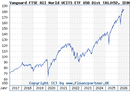 Chart: Vanguard FTSE All World UCITS ETF USD Dist (A1JX52 IE00B3RBWM25)