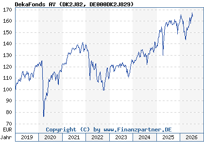 Chart: DekaFonds AV (DK2J82 DE000DK2J829)